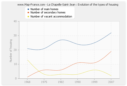 La Chapelle-Saint-Jean : Evolution of the types of housing